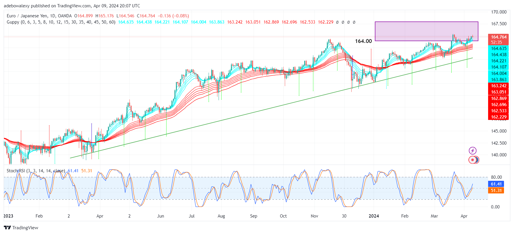 EURJPY May Hit the 165.00 Mark