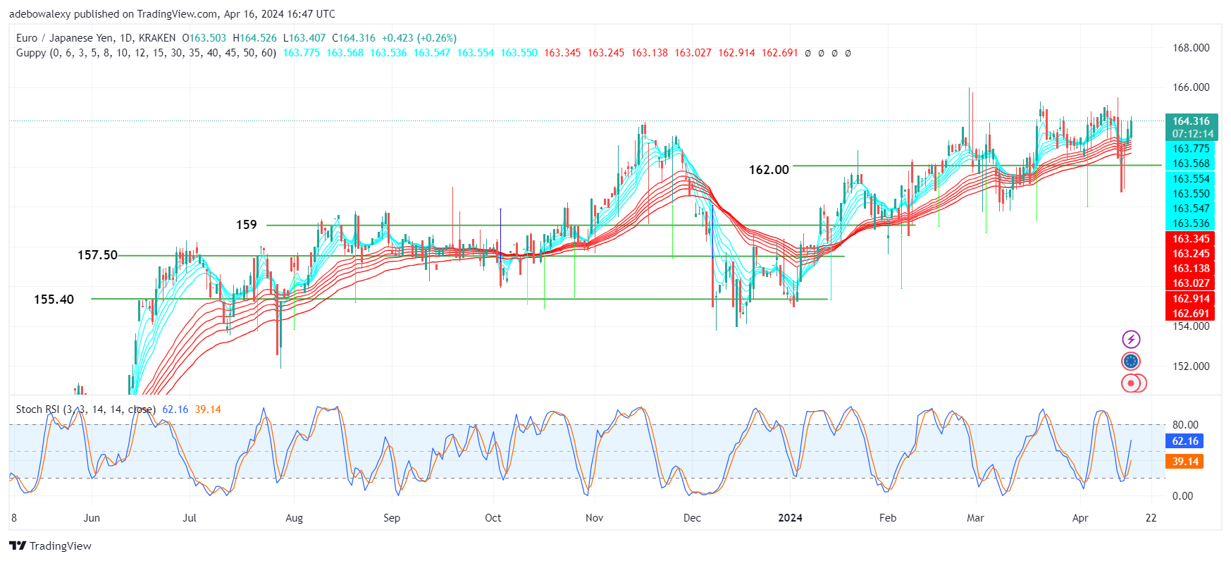 EURJPY Continues to Print More Gains