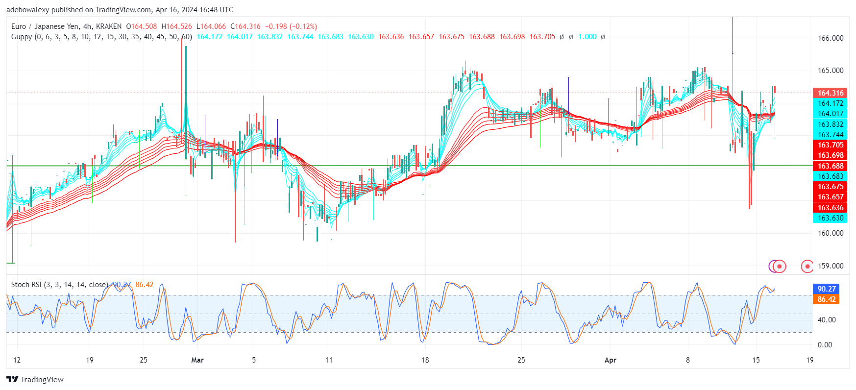 EURJPY Continues to Print More Gains