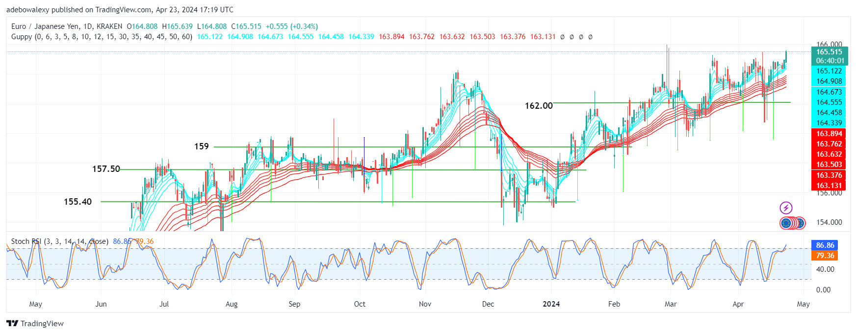 EURJPY Bursts Through the 165.00 Resistance