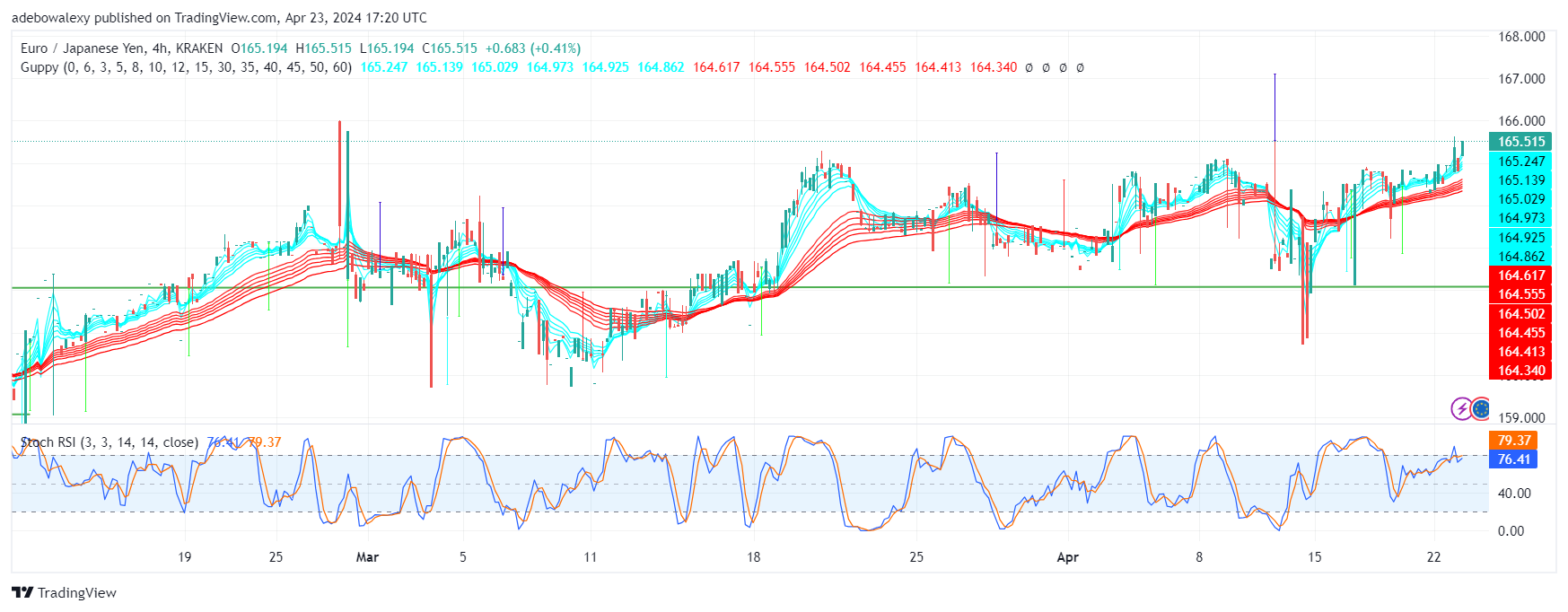 EURJPY Bursts Through the 165.00 Resistance