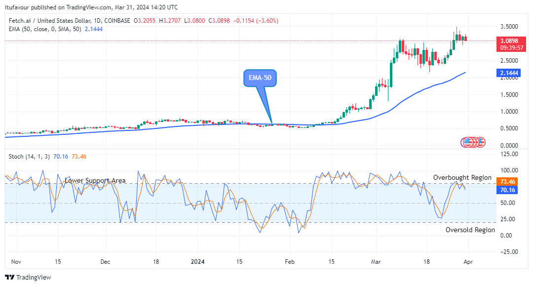 Fetch.ai (FETUSD) Price Holds above the Supply Levels