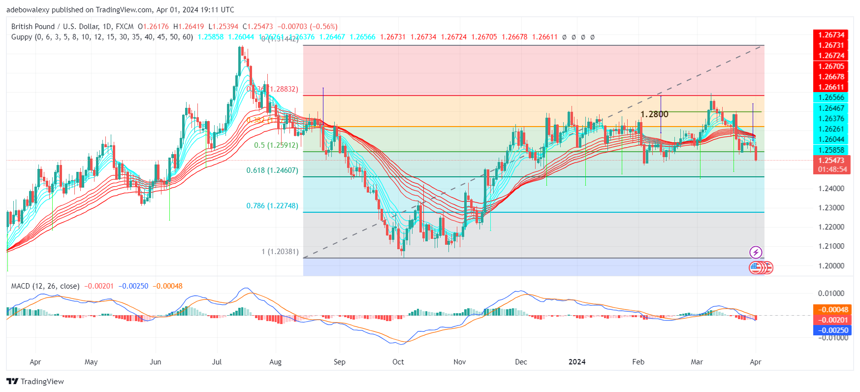 GBPUSD Takes a Steep Dive