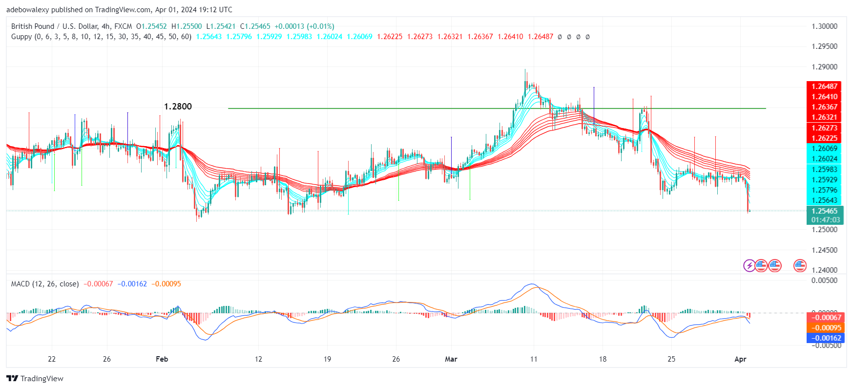 GBPUSD Takes a Steep Dive