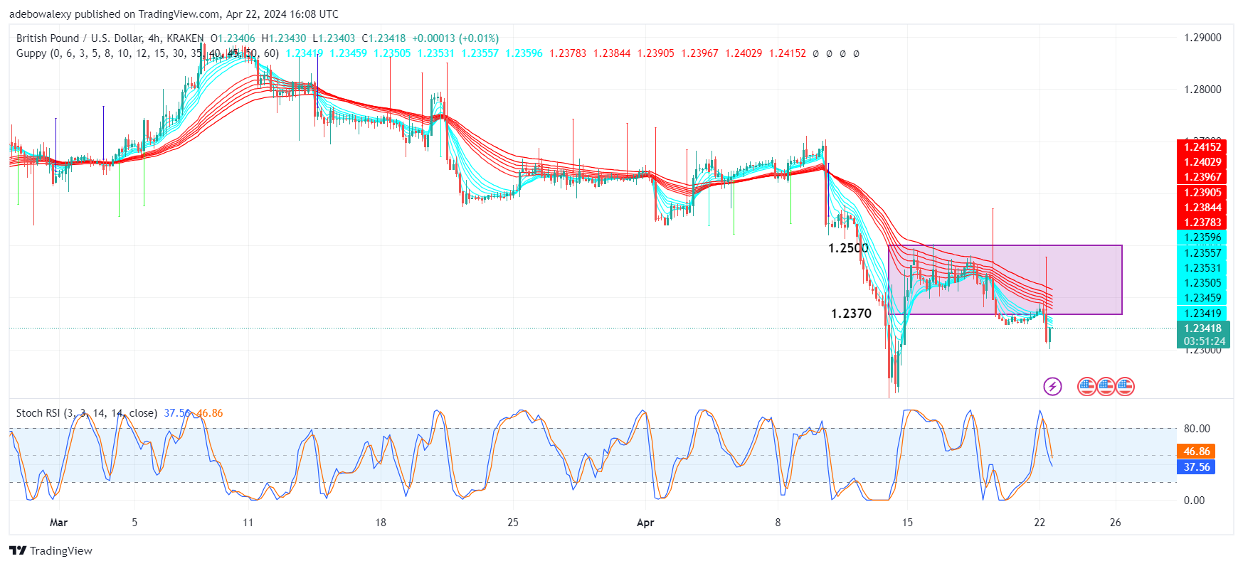 GBPUSD Shows Hopes of Recovery