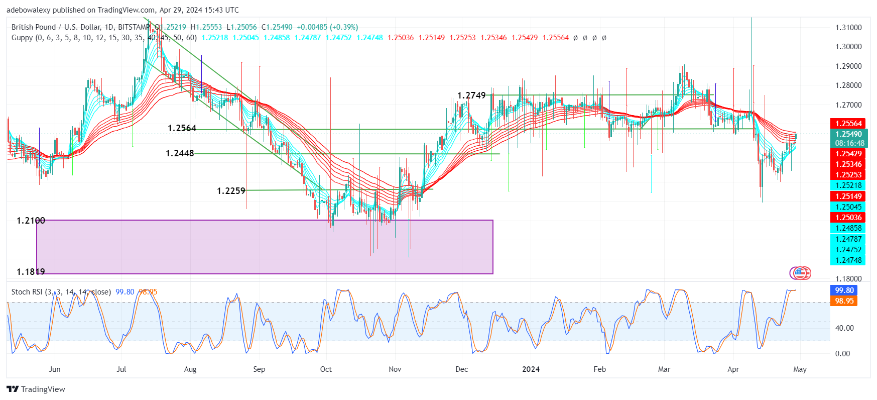 GBPUSD Benefits From Market Participants' Expectations