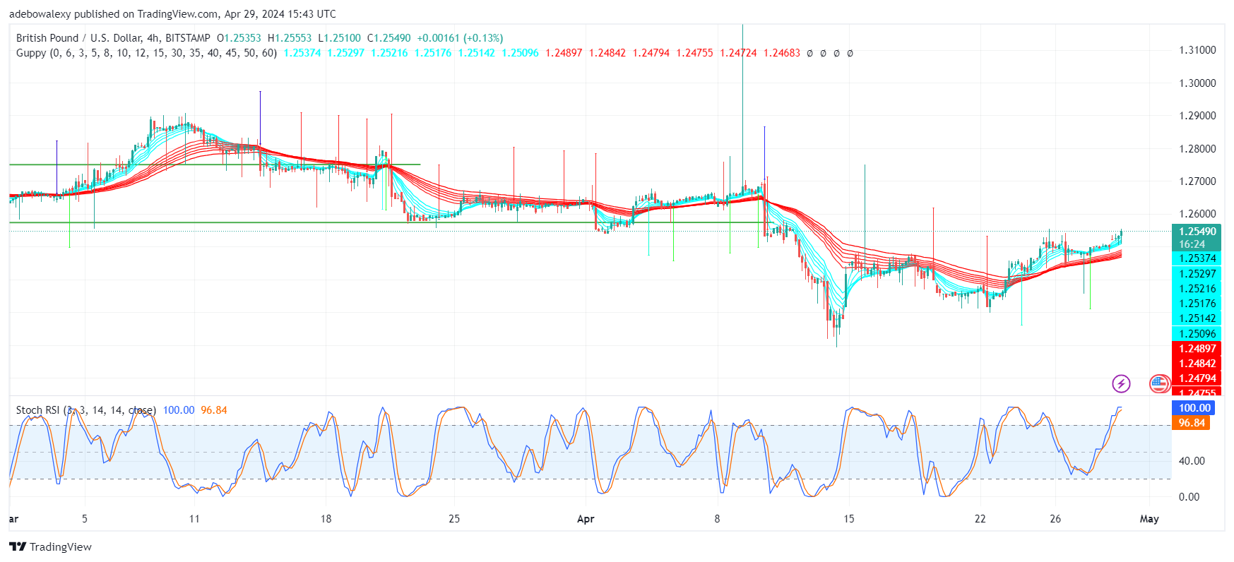 GBPUSD Benefits From Market Participants' Expectations