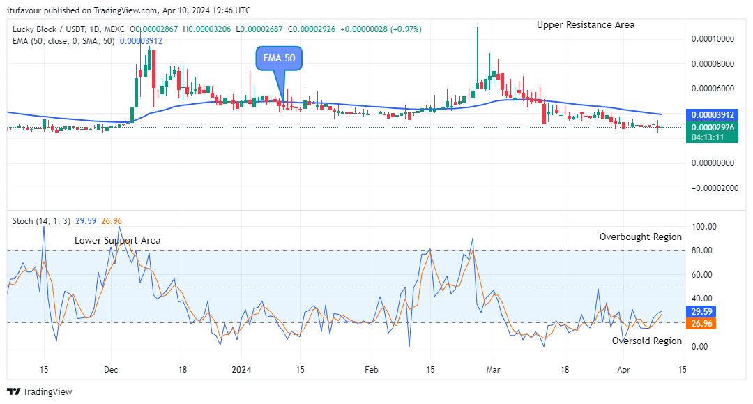 Lucky Block Price Prediction: LBLOCKUSD Price Retracement May Surge above the $0.0001099 Resistance Level