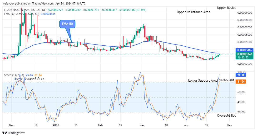 Lucky Block Price Prediction: LBLOCKUSD Buying Time is near