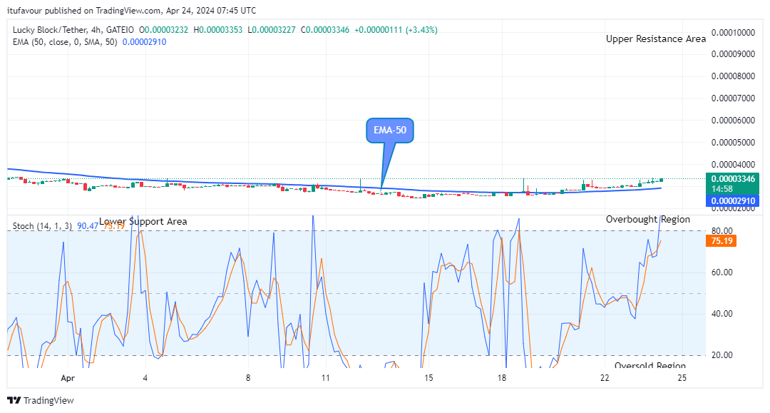 Lucky Block Price Prediction: LBLOCKUSD Buying Time is near