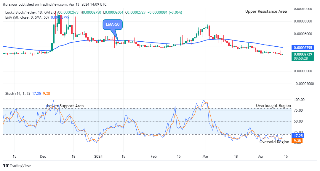 Lucky Block Price Prediction: LBLOCKUSD Upward Move Might Reach the $0.0001200 Supply Mark