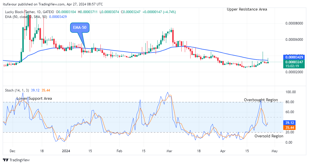 Lucky Block Price Prediction: LBLOCKUSD Price is Aiming at $0.0000940 Resistance Level