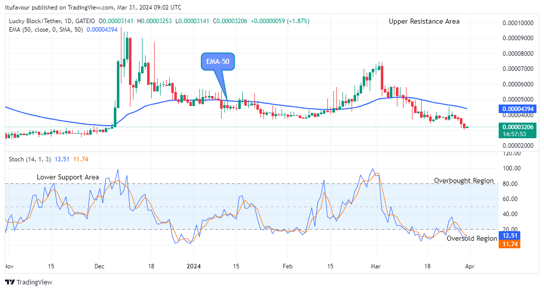 Lucky Block Price Prediction: LBLOCKUSD to Swing up, Breakout Imminent