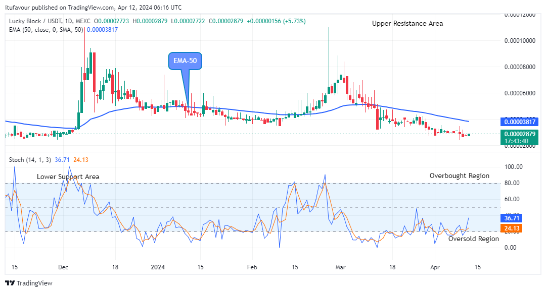 Lucky Block Price Prediction: LBLOCKUSD Awaits Bullish Opportunity