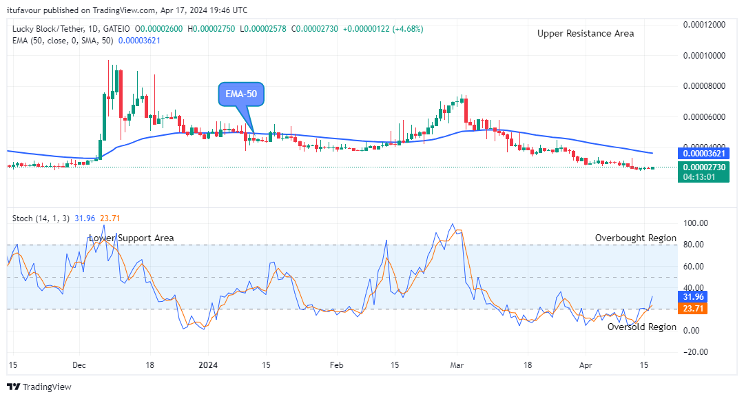 Lucky Block Price Prediction: LBLOCKUSD Price Is on Its Way to the New Resistance Trend Levels