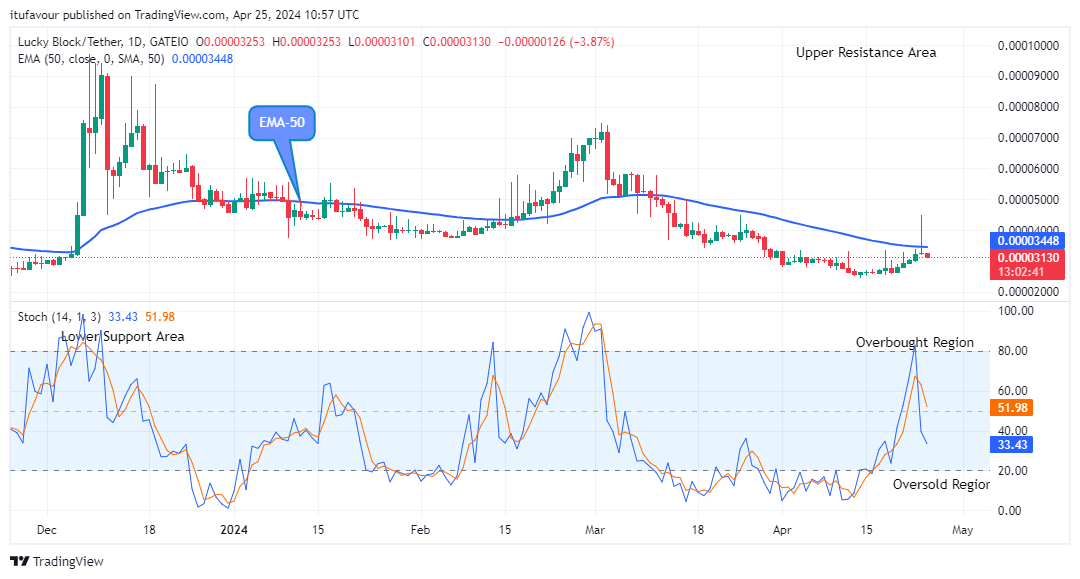 Lucky Block Price Prediction: LBLOCKUSD Price at the Verge of Upside Reversal