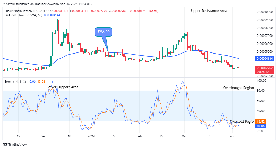 Lucky Block Price Prediction: LBLOCKUSD Price Possible Reversal at the $0.0000279 Support Value