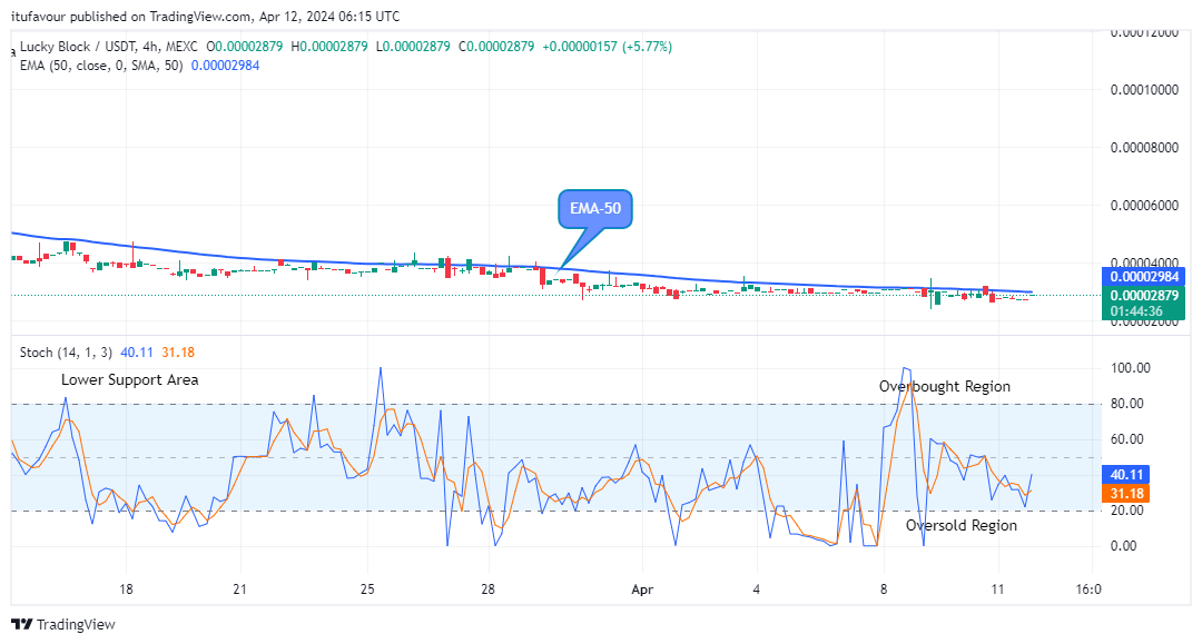 Lucky Block Price Prediction: LBLOCKUSD Awaits Bullish Opportunity