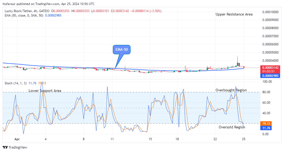 Lucky Block Price Prediction: LBLOCKUSD Price at the Verge of Upside Reversal 