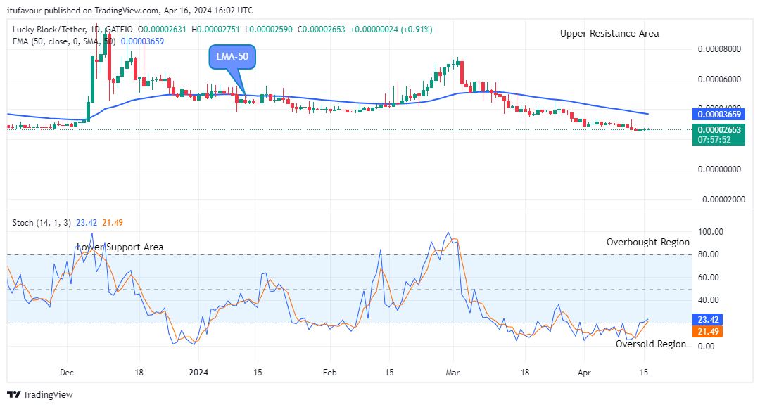 Lucky Block Price Prediction: LBLOCKUSD Price Close to a Major Breakout