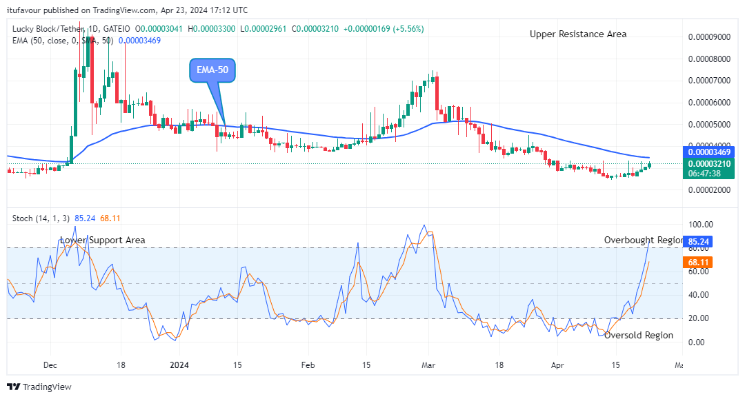 Lucky Block Price Prediction: LBLOCKUSD Shows Sign of an Upward Retracement