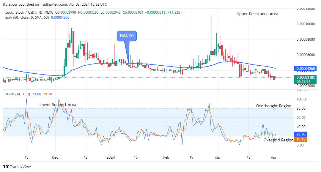 Lucky Block Price Prediction: LBLOCKUSD Price to Rally above a $0.0001200 High-Level