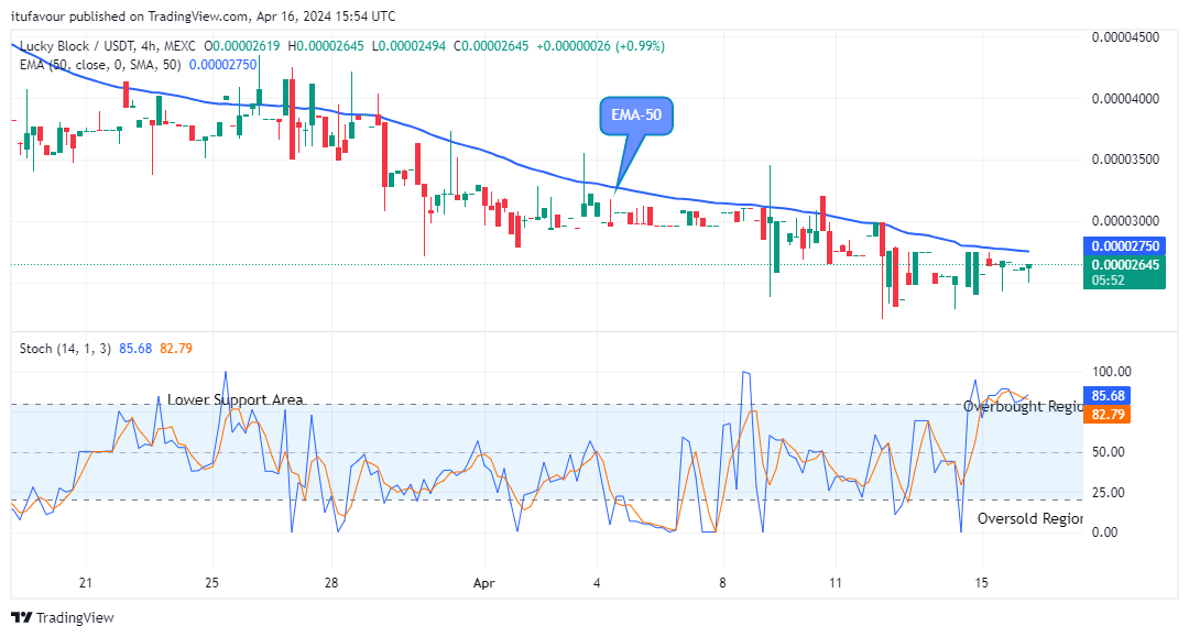 Lucky Block Price Prediction: LBLOCKUSD Price Close to a Major Breakout