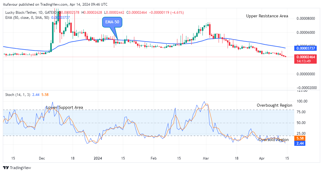 Lucky Block Price Prediction: LBLOCKUSD Price Could See another Retracement at $0.0000244 Support Level