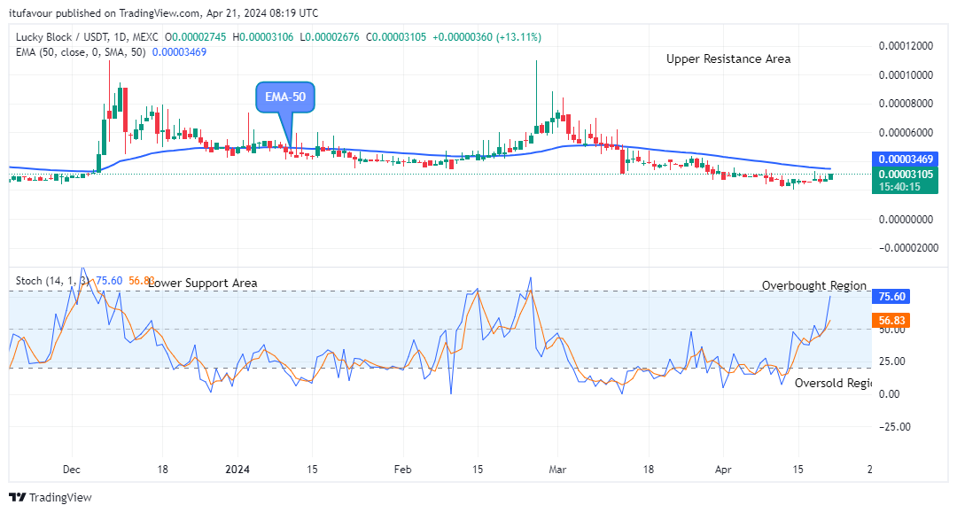 Lucky Block Price Prediction: LBLOCKUSD Price Holds above $0.0000300 Supply Level