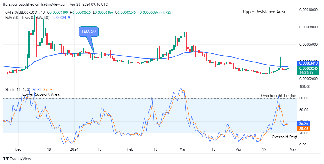 Lucky Block Price Prediction: LBLOCKUSD Price to Swing up, Breakout Imminent