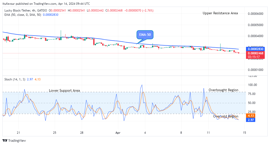 Lucky Block Price Prediction: LBLOCKUSD Price Could See another Retracement at $0.0000244 Support Level