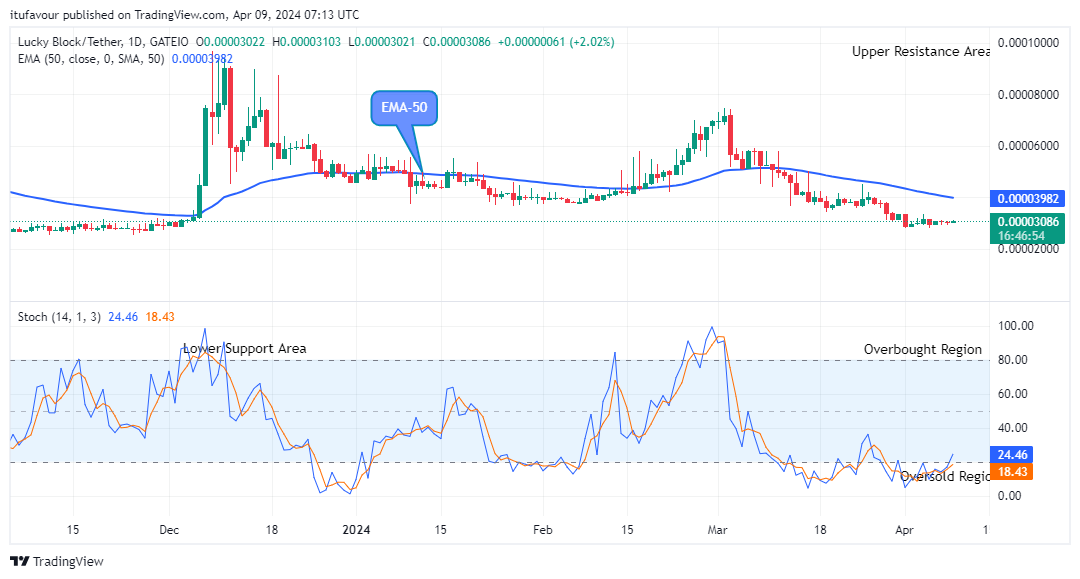 Lucky Block Price Prediction: LBLOCKUSD Price to Breakup at $0.0000940 Level