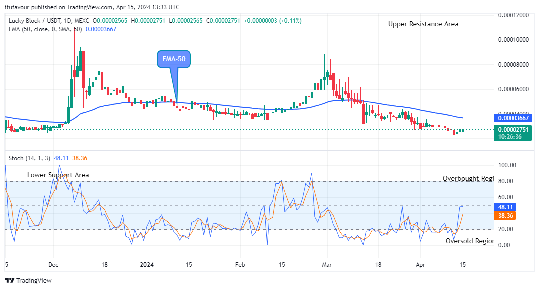 Lucky Block Price Prediction: LBLOCKUSD Price Facing the Buying Pressure Soon