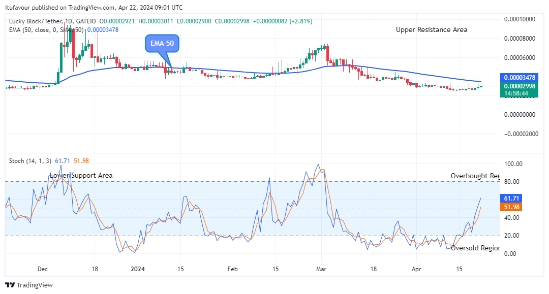 Lucky Block Price Prediction: LBLOCKUSD Price Hints Fresh Recovery at $0.0000301 High Level