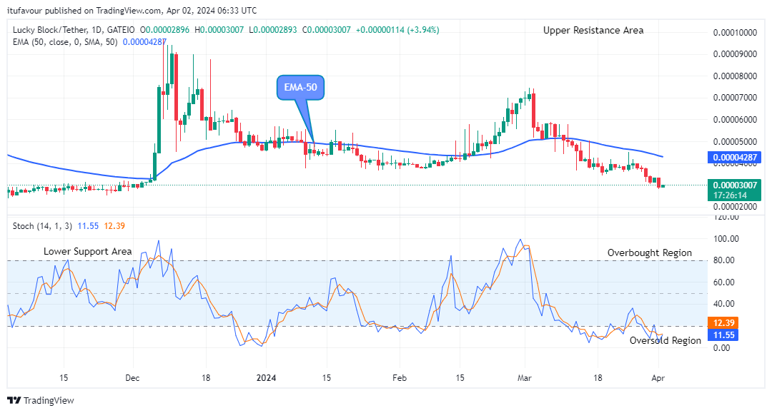 Lucky Block Price Prediction: LBLOCKUSD Price Might Touch the $0.0000940 High Value Soon