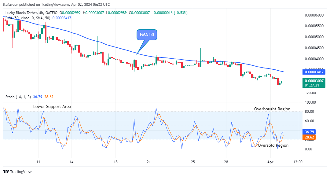 Lucky Block Price Prediction: LBLOCKUSD Price Might Touch the $0.0000940 High Value Soon