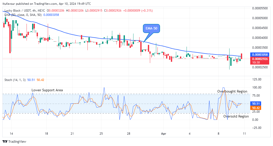 Lucky Block Price Prediction: LBLOCKUSD Price Retracement May Surge above the $0.0001099 Resistance Level 