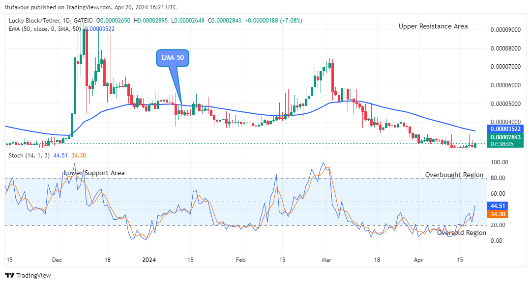 Lucky Block Price Prediction: LBLOCKUSD Setting the Base for the Next Bullish Ride