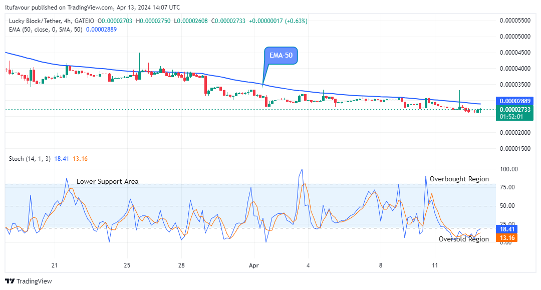 Lucky Block Price Prediction: LBLOCKUSD Upward Move Might Reach the $0.0001200 Supply Mark  