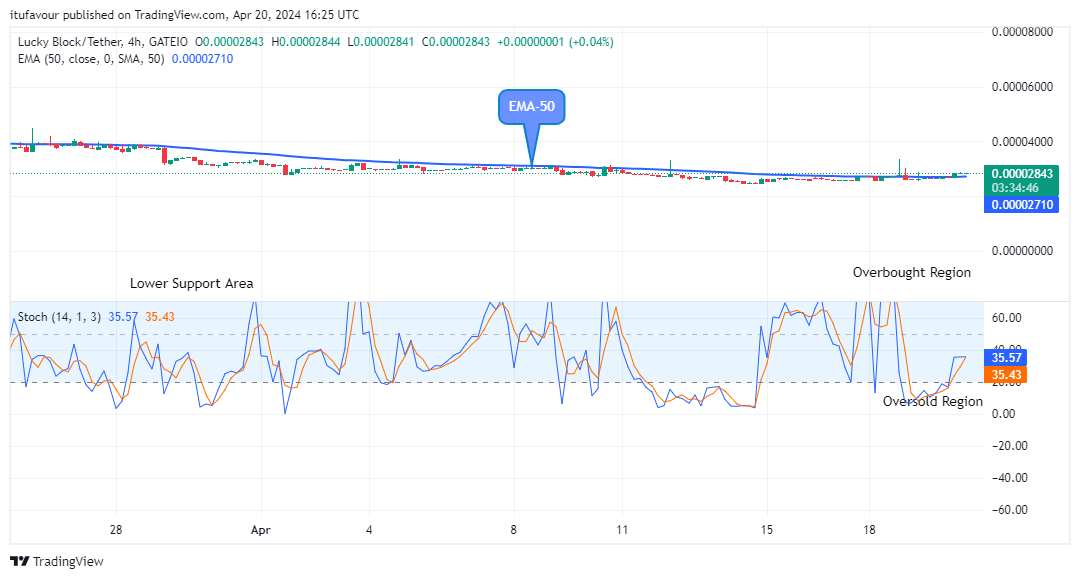 Lucky Block Price Prediction: LBLOCKUSD Setting the Base for the Next Bullish Ride  