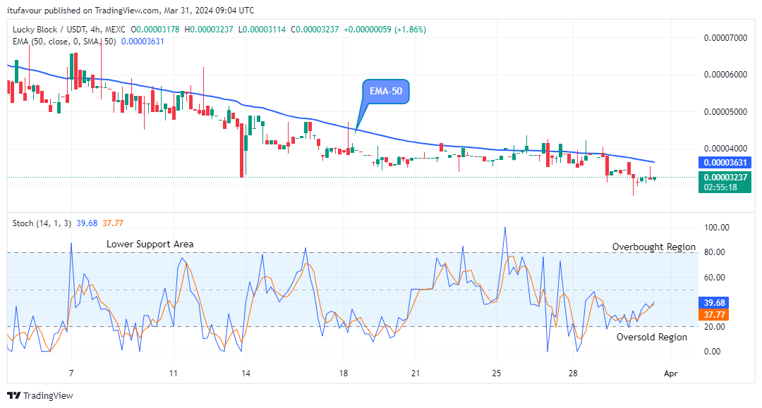 Lucky Block Price Prediction: LBLOCKUSD to Swing up, Breakout Imminent