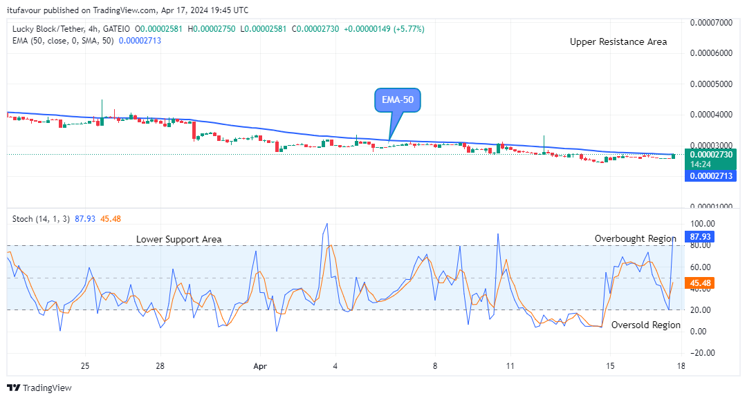 Lucky Block Price Prediction: LBLOCKUSD Price Is on Its Way to the New Resistance Trend Levels