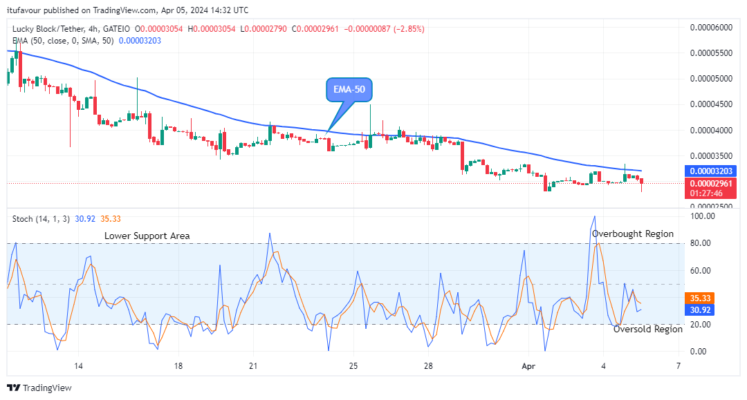 Lucky Block Price Prediction: LBLOCKUSD Price Possible Reversal at the $0.0000279 Support Value 