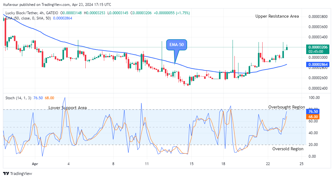 Lucky Block Price Prediction: LBLOCKUSD Shows Sign of an Upward Retracement