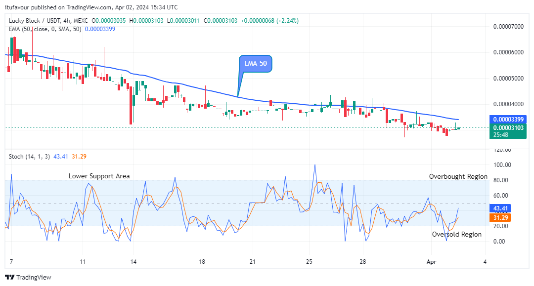 Lucky Block Price Prediction: LBLOCKUSD Price to Rally above a $0.0001200 High-Level 