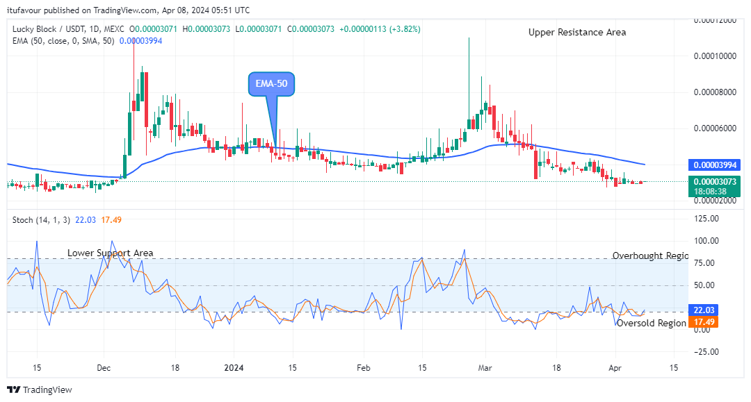 Lucky Block Price Prediction: LBLOCKUSD Potential for a Bullish Increase