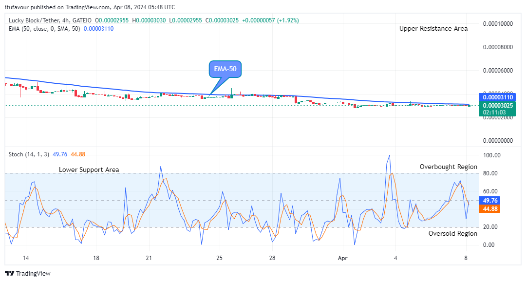 Lucky Block Price Prediction: LBLOCKUSD Potential for a Bullish Increase 