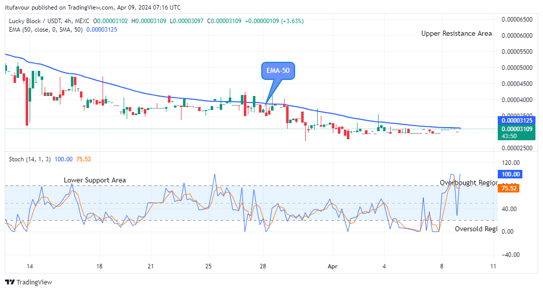 Lucky Block Price Prediction: LBLOCKUSD Price to Breakup at $0.0000940 Level