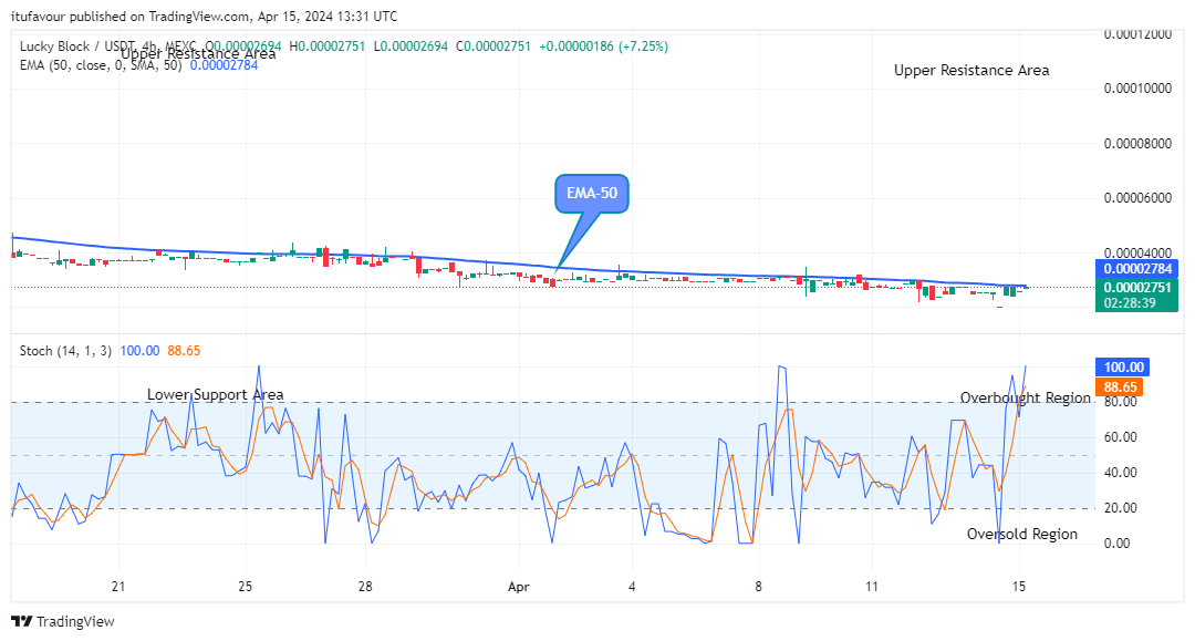 Lucky Block Price Prediction: LBLOCKUSD Price Facing the Buying Pressure Soon 