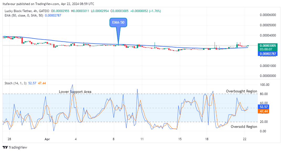 Lucky Block Price Prediction: LBLOCKUSD Price Hints Fresh Recovery at $0.0000301 High Level